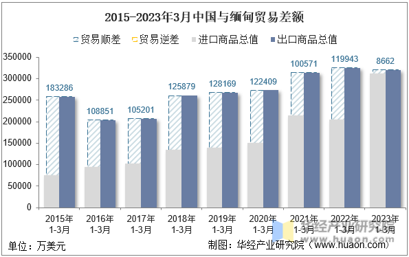 2015-2023年3月中国与缅甸贸易差额