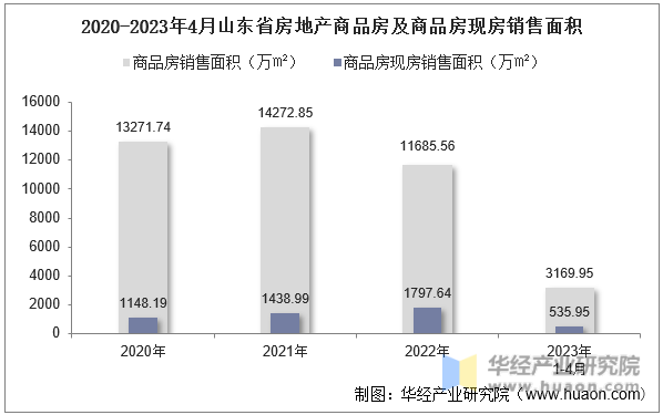 2020-2023年4月山东省房地产商品房及商品房现房销售面积