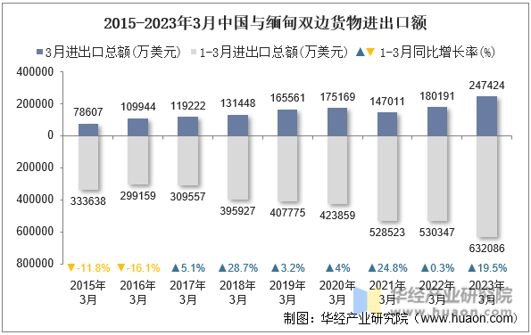 2015-2023年3月中国与缅甸双边货物进出口额