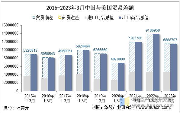 2015-2023年3月中国与美国贸易差额