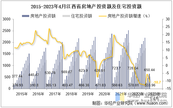 2015-2023年4月江西省房地产投资额及住宅投资额