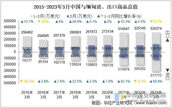 2015-2023年3月中国与缅甸进、出口商品总值