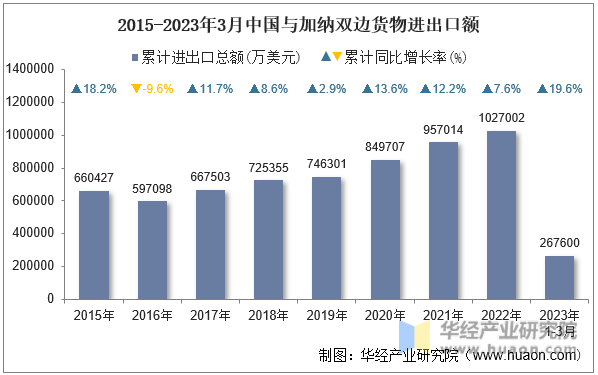 2015-2023年3月中国与加纳双边货物进出口额