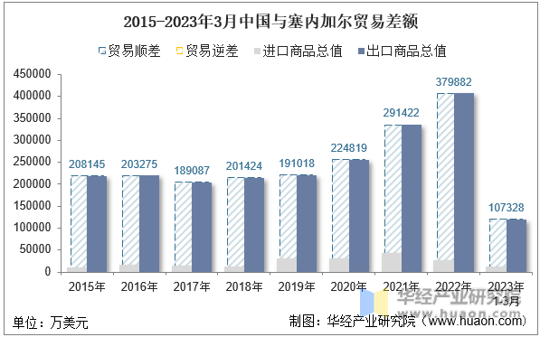 2015-2023年3月中国与塞内加尔贸易差额