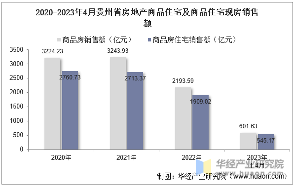 2020-2023年4月贵州省房地产商品住宅及商品住宅现房销售额