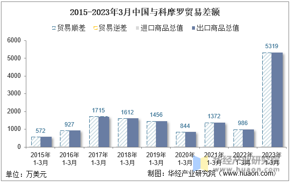 2015-2023年3月中国与科摩罗贸易差额