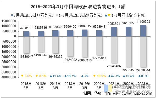 2015-2023年3月中国与欧洲双边货物进出口额