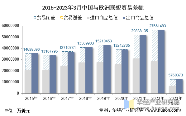 2015-2023年3月中国与欧洲联盟贸易差额