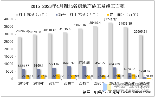 2015-2023年4月湖北省房地产施工及竣工面积