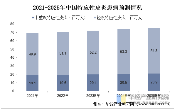 2021-2025年中国特应性皮炎患病预测情况