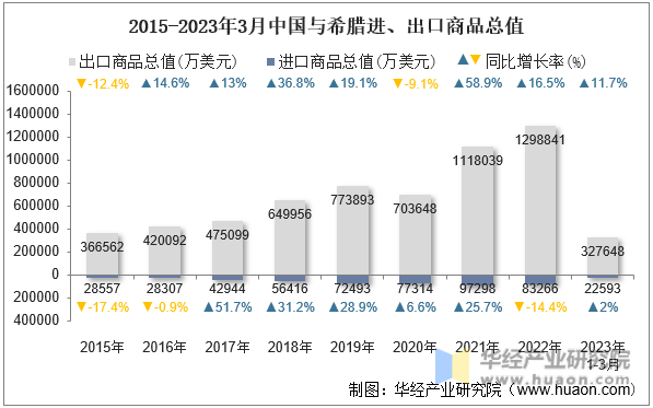 2015-2023年3月中国与希腊进、出口商品总值
