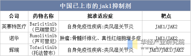 中国已上市的JAK1抑制剂