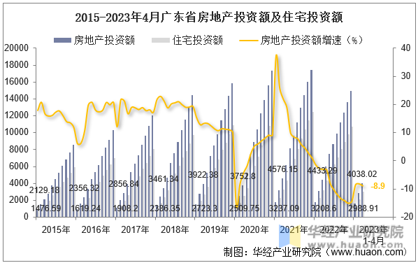 2015-2023年4月广东省房地产投资额及住宅投资额