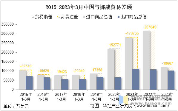 2015-2023年3月中国与挪威贸易差额