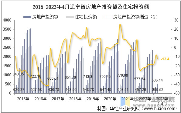 2015-2023年4月辽宁省房地产投资额及住宅投资额