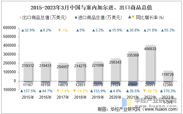 2015-2023年3月中国与塞内加尔进、出口商品总值