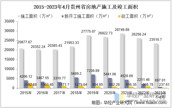 2015-2023年4月贵州省房地产施工及竣工面积
