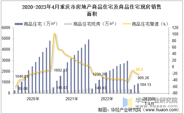 2020-2023年4月重庆市房地产商品住宅及商品住宅现房销售面积