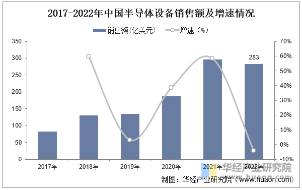 2017-2022年中国半导体设备销售额及增速情况