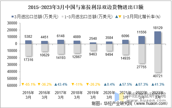 2015-2023年3月中国与塞拉利昂双边货物进出口额