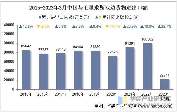 2015-2023年3月中国与毛里求斯双边货物进出口额