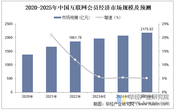 2020-2025年中国互联网会员经济市场规模及预测