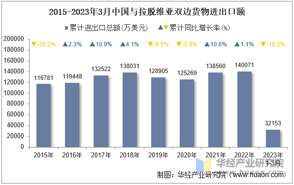2015-2023年3月中国与拉脱维亚双边货物进出口额