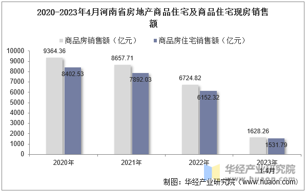 2020-2023年4月河南省房地产商品住宅及商品住宅现房销售额