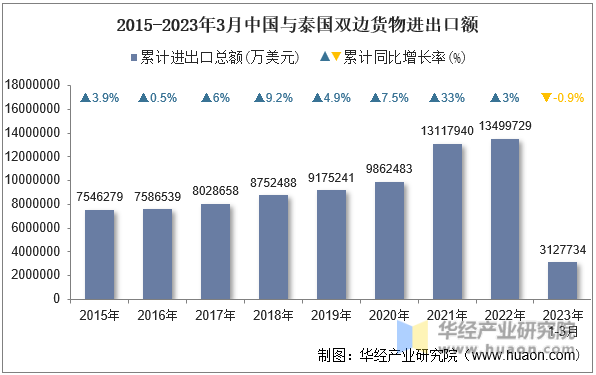2015-2023年3月中国与泰国双边货物进出口额