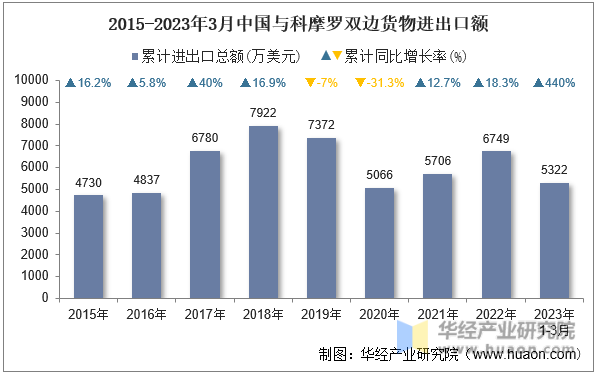 2015-2023年3月中国与科摩罗双边货物进出口额