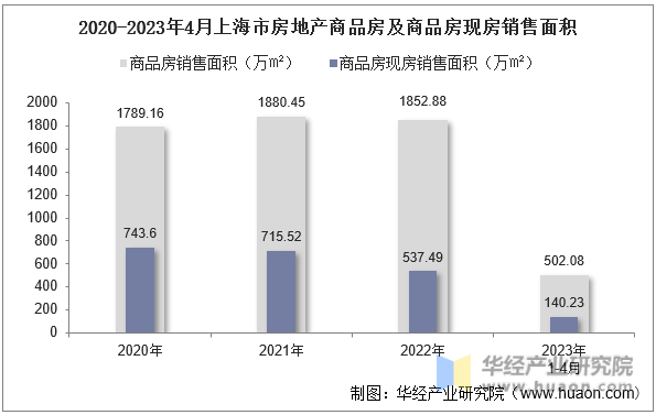 2020-2023年4月上海市房地产商品房及商品房现房销售面积