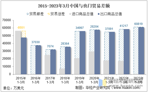 2015-2023年3月中国与也门贸易差额