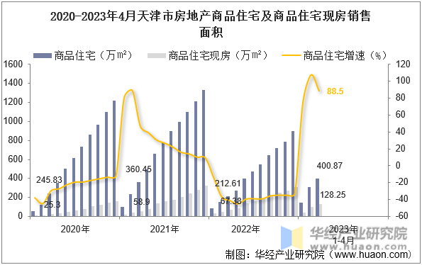 2020-2023年4月天津市房地产商品住宅及商品住宅现房销售面积