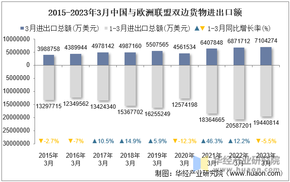 2015-2023年3月中国与欧洲联盟双边货物进出口额