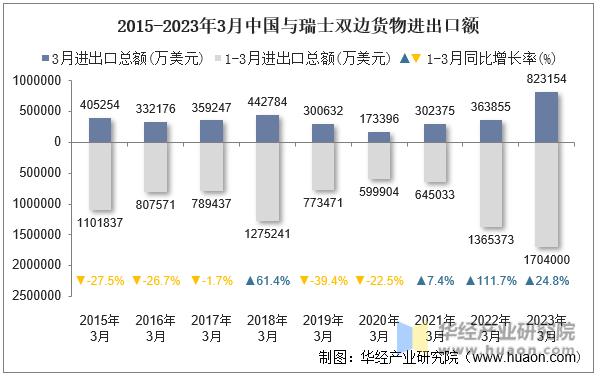 2015-2023年3月中国与瑞士双边货物进出口额