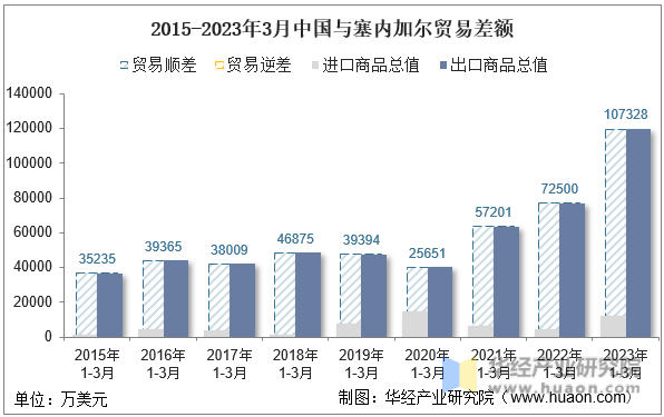 2015-2023年3月中国与塞内加尔贸易差额
