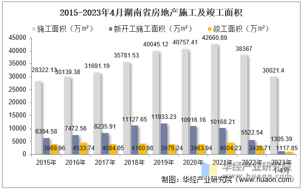 2015-2023年4月湖南省房地产施工及竣工面积