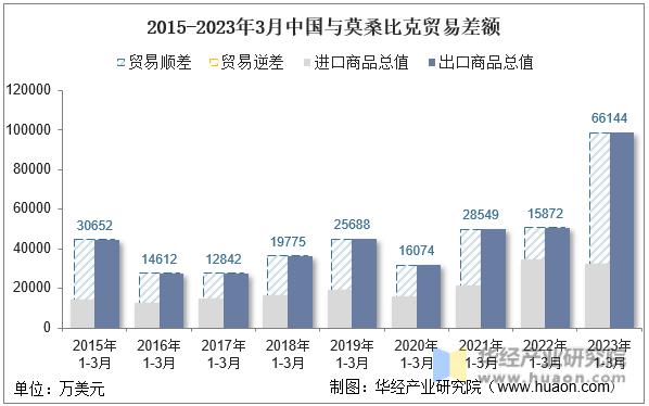 2015-2023年3月中国与莫桑比克贸易差额