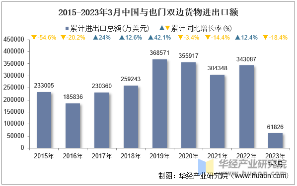 2015-2023年3月中国与也门双边货物进出口额