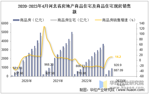 2020-2023年4月河北省房地产商品住宅及商品住宅现房销售额