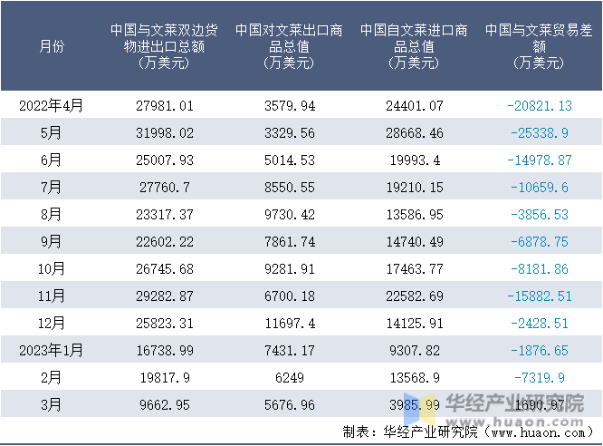 2022-2023年3月中国与文莱双边货物进出口额月度统计表