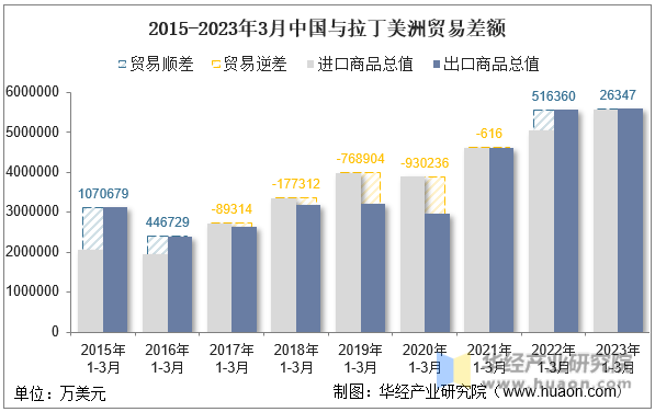 2015-2023年3月中国与拉丁美洲贸易差额