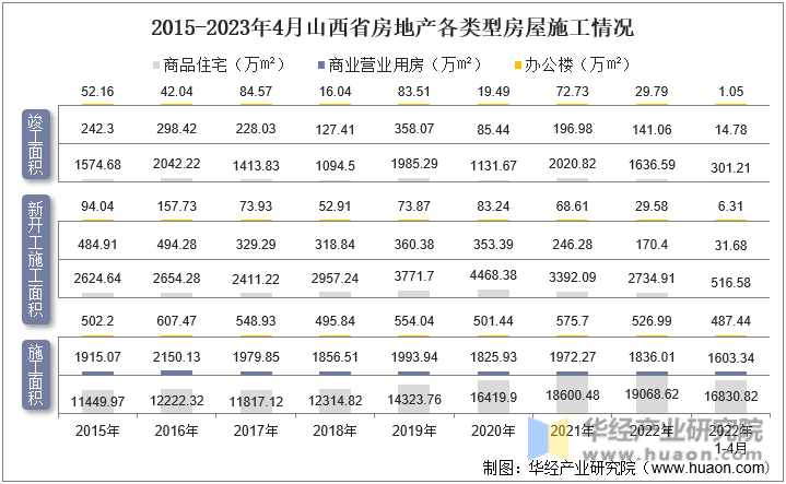 2015-2023年4月山西省房地产各类型房屋施工情况