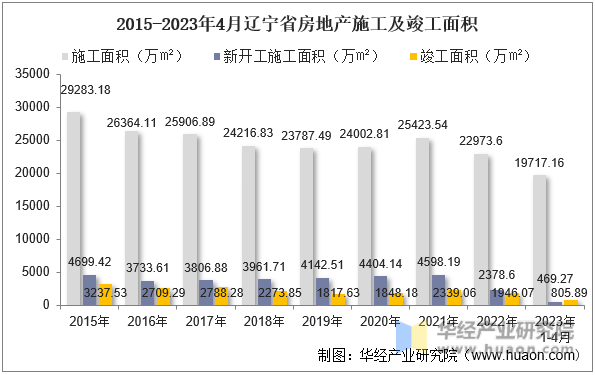 2015-2023年4月辽宁省房地产施工及竣工面积