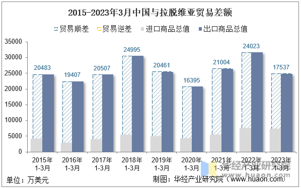 2015-2023年3月中国与拉脱维亚贸易差额