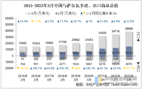 2015-2023年3月中国与萨尔瓦多进、出口商品总值