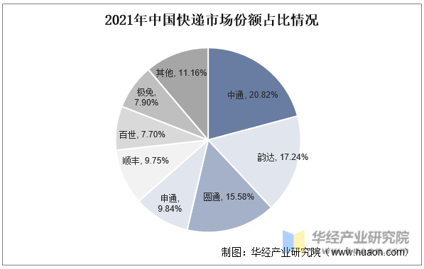 2021年中国快递市场份额占比情况