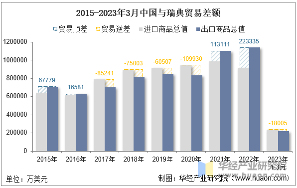 2015-2023年3月中国与瑞典贸易差额