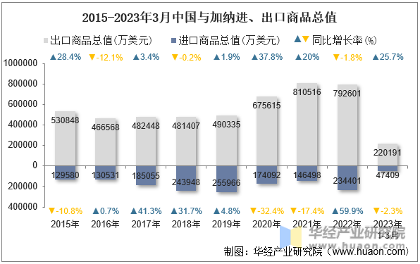 2015-2023年3月中国与加纳进、出口商品总值