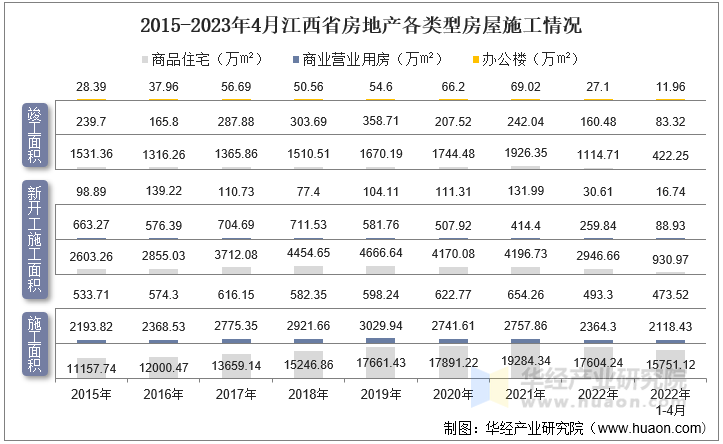 2015-2023年4月江西省房地产各类型房屋施工情况
